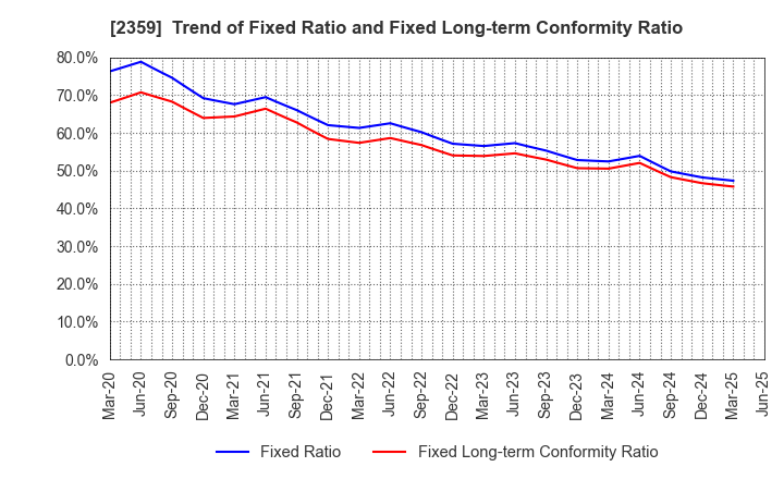 2359 CORE CORPORATION: Trend of Fixed Ratio and Fixed Long-term Conformity Ratio