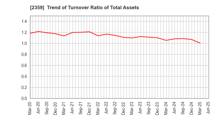 2359 CORE CORPORATION: Trend of Turnover Ratio of Total Assets