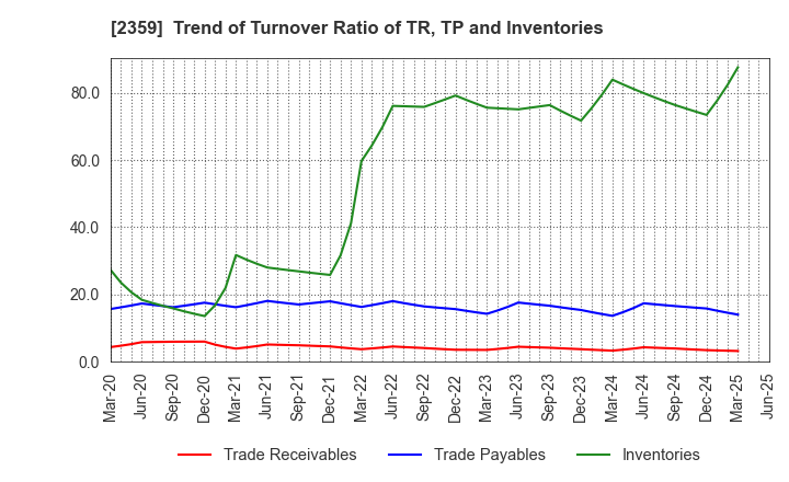 2359 CORE CORPORATION: Trend of Turnover Ratio of TR, TP and Inventories