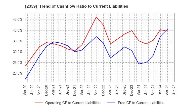 2359 CORE CORPORATION: Trend of Cashflow Ratio to Current Liabilities