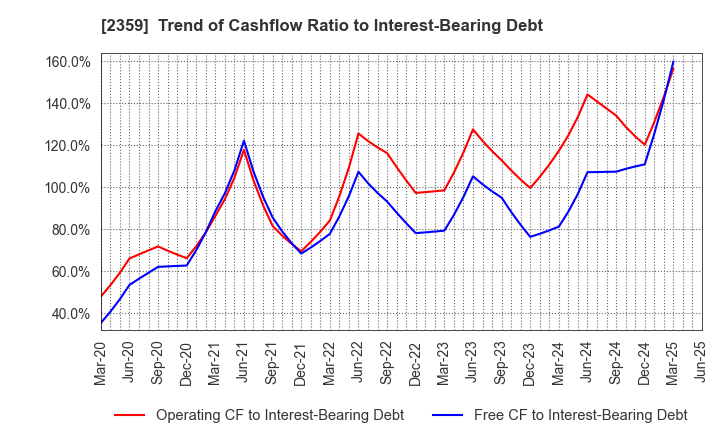 2359 CORE CORPORATION: Trend of Cashflow Ratio to Interest-Bearing Debt