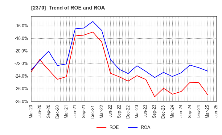 2370 MEDINET Co.,Ltd.: Trend of ROE and ROA