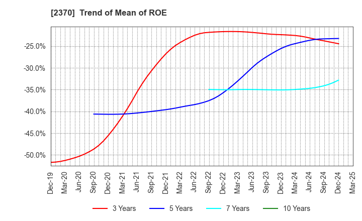 2370 MEDINET Co.,Ltd.: Trend of Mean of ROE