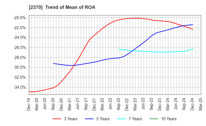 2370 MEDINET Co.,Ltd.: Trend of Mean of ROA