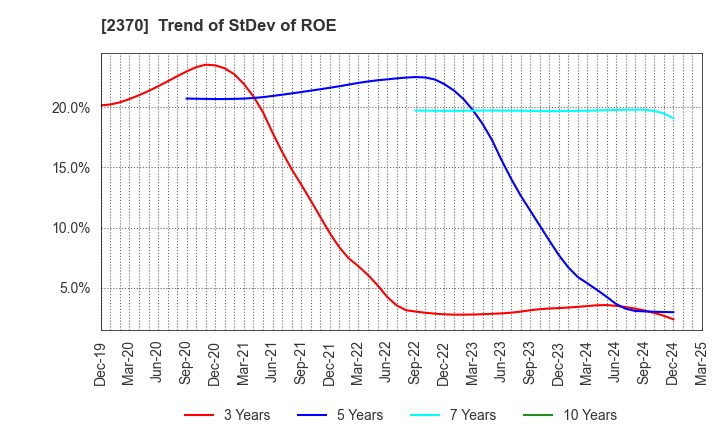 2370 MEDINET Co.,Ltd.: Trend of StDev of ROE