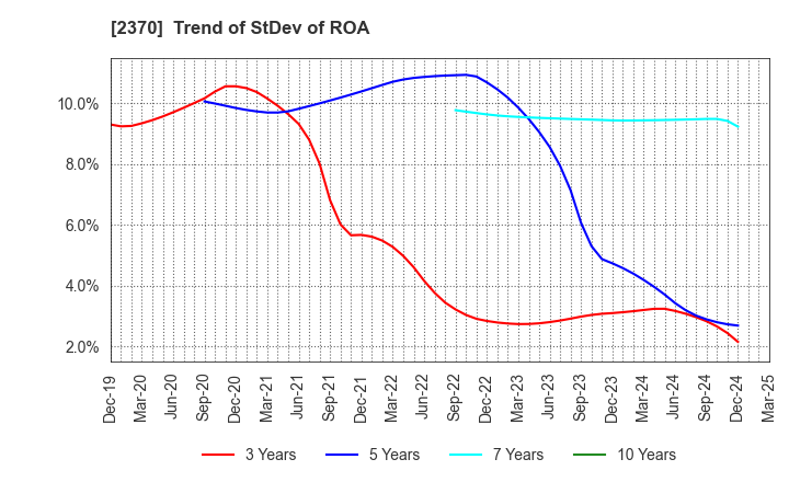 2370 MEDINET Co.,Ltd.: Trend of StDev of ROA