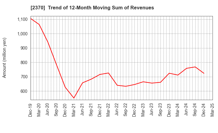 2370 MEDINET Co.,Ltd.: Trend of 12-Month Moving Sum of Revenues