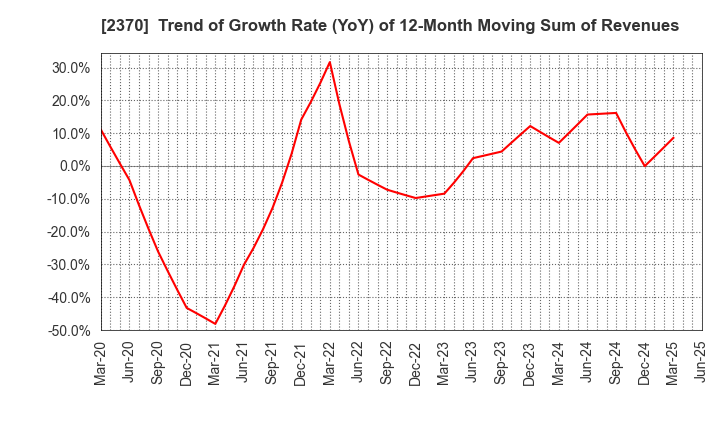 2370 MEDINET Co.,Ltd.: Trend of Growth Rate (YoY) of 12-Month Moving Sum of Revenues