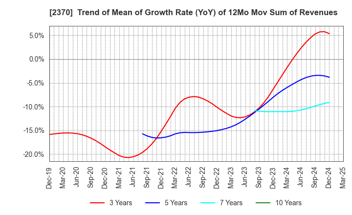 2370 MEDINET Co.,Ltd.: Trend of Mean of Growth Rate (YoY) of 12Mo Mov Sum of Revenues