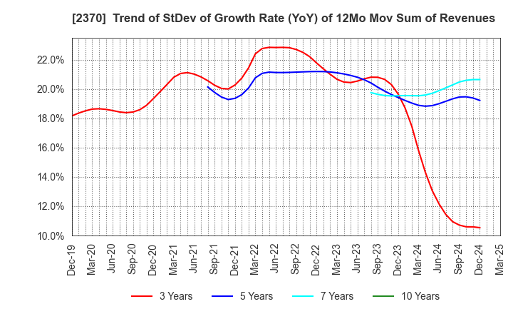 2370 MEDINET Co.,Ltd.: Trend of StDev of Growth Rate (YoY) of 12Mo Mov Sum of Revenues