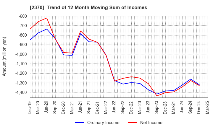 2370 MEDINET Co.,Ltd.: Trend of 12-Month Moving Sum of Incomes