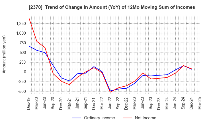 2370 MEDINET Co.,Ltd.: Trend of Change in Amount (YoY) of 12Mo Moving Sum of Incomes