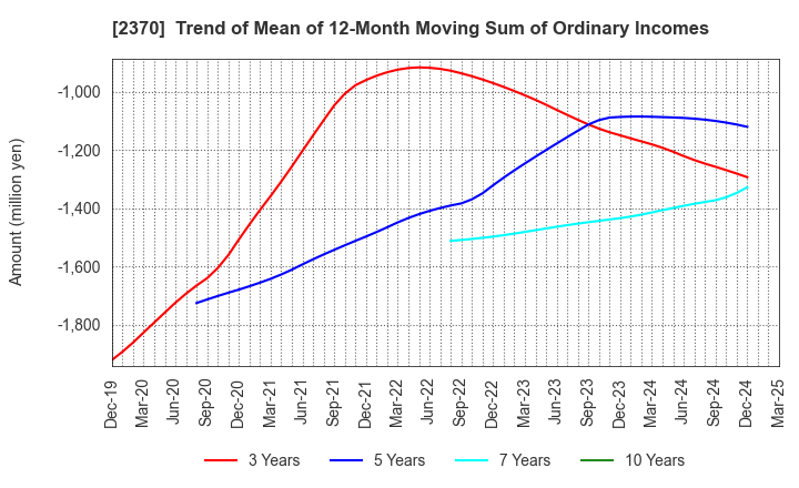 2370 MEDINET Co.,Ltd.: Trend of Mean of 12-Month Moving Sum of Ordinary Incomes