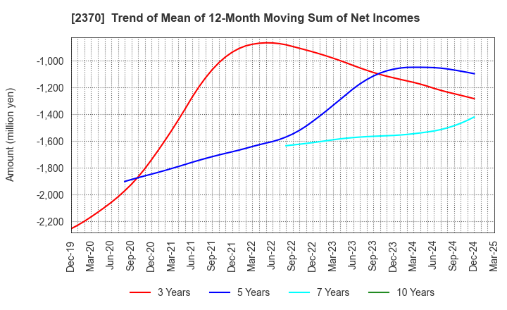 2370 MEDINET Co.,Ltd.: Trend of Mean of 12-Month Moving Sum of Net Incomes