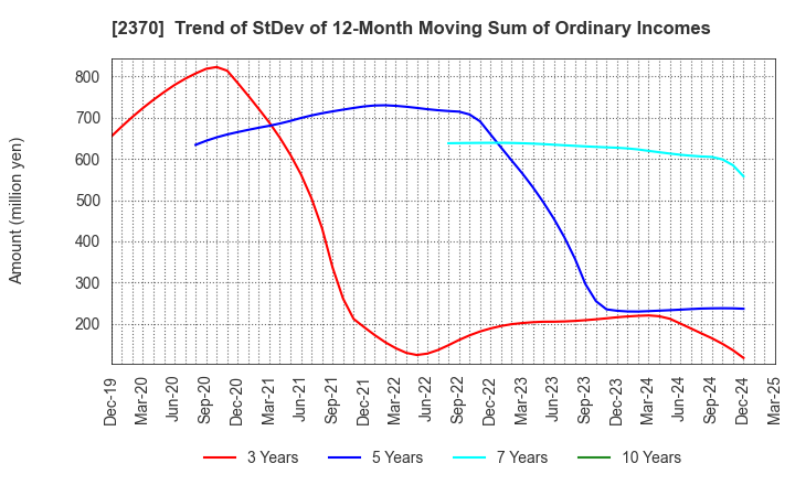 2370 MEDINET Co.,Ltd.: Trend of StDev of 12-Month Moving Sum of Ordinary Incomes