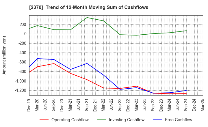 2370 MEDINET Co.,Ltd.: Trend of 12-Month Moving Sum of Cashflows