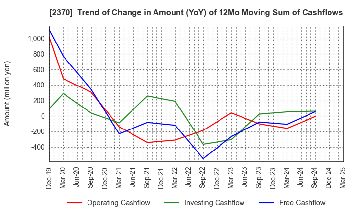 2370 MEDINET Co.,Ltd.: Trend of Change in Amount (YoY) of 12Mo Moving Sum of Cashflows