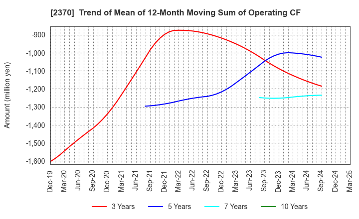 2370 MEDINET Co.,Ltd.: Trend of Mean of 12-Month Moving Sum of Operating CF