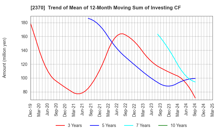 2370 MEDINET Co.,Ltd.: Trend of Mean of 12-Month Moving Sum of Investing CF