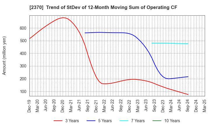 2370 MEDINET Co.,Ltd.: Trend of StDev of 12-Month Moving Sum of Operating CF