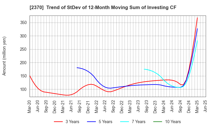 2370 MEDINET Co.,Ltd.: Trend of StDev of 12-Month Moving Sum of Investing CF