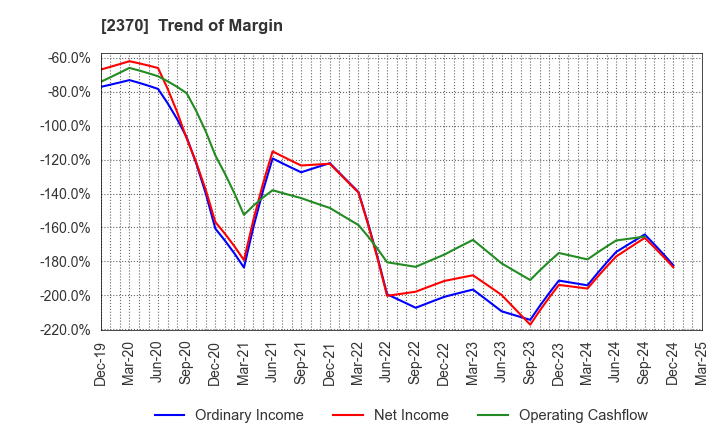 2370 MEDINET Co.,Ltd.: Trend of Margin
