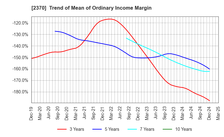 2370 MEDINET Co.,Ltd.: Trend of Mean of Ordinary Income Margin