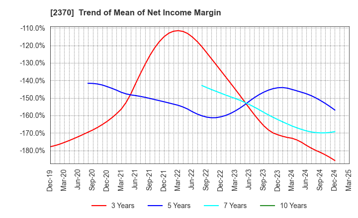 2370 MEDINET Co.,Ltd.: Trend of Mean of Net Income Margin