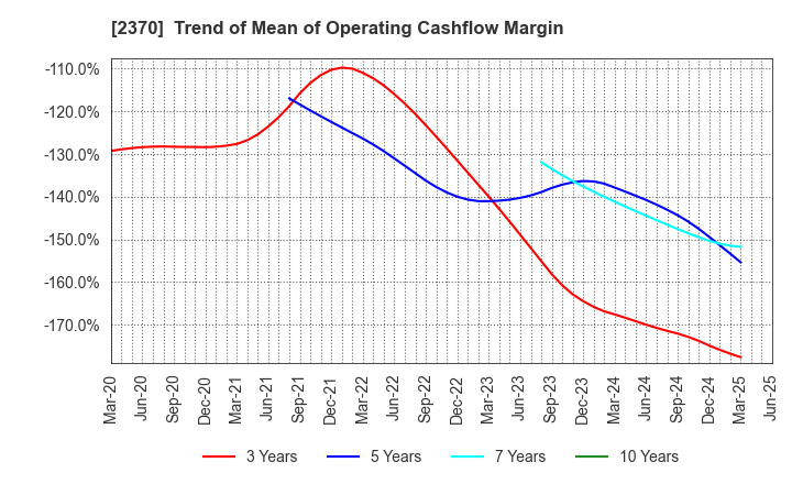 2370 MEDINET Co.,Ltd.: Trend of Mean of Operating Cashflow Margin