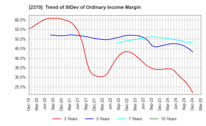 2370 MEDINET Co.,Ltd.: Trend of StDev of Ordinary Income Margin