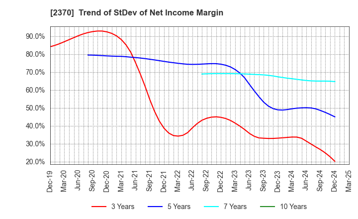 2370 MEDINET Co.,Ltd.: Trend of StDev of Net Income Margin