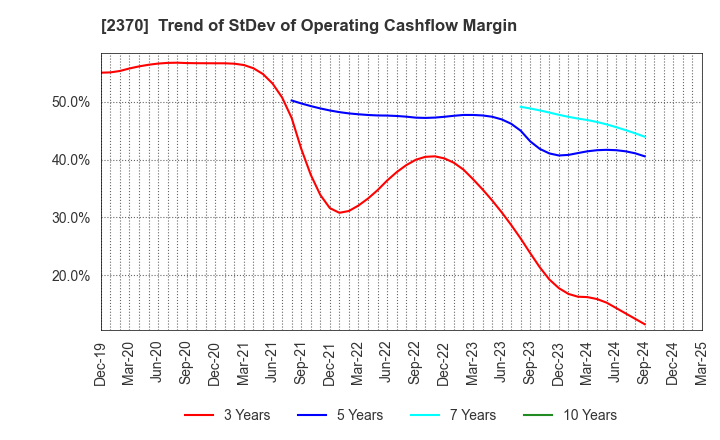 2370 MEDINET Co.,Ltd.: Trend of StDev of Operating Cashflow Margin