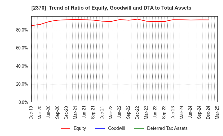 2370 MEDINET Co.,Ltd.: Trend of Ratio of Equity, Goodwill and DTA to Total Assets