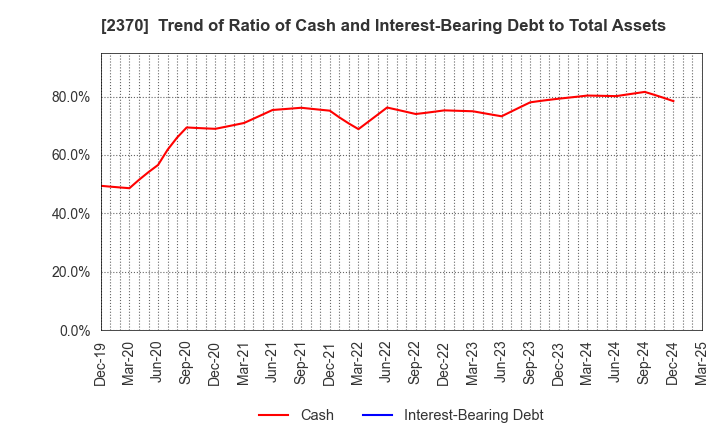 2370 MEDINET Co.,Ltd.: Trend of Ratio of Cash and Interest-Bearing Debt to Total Assets