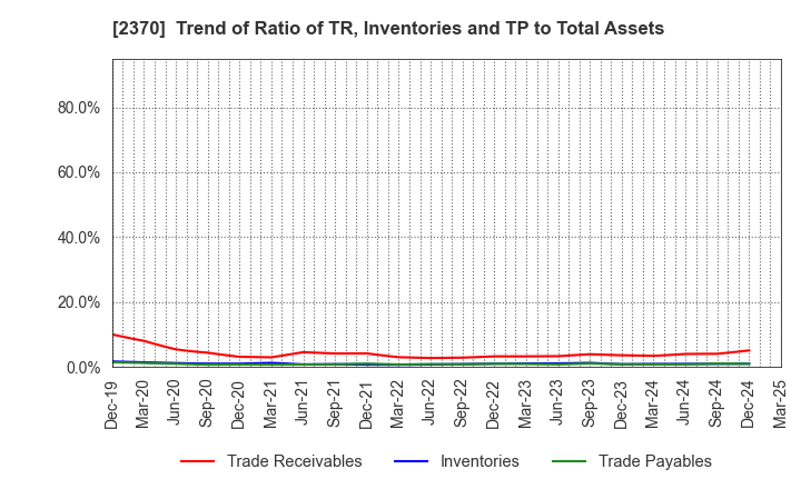 2370 MEDINET Co.,Ltd.: Trend of Ratio of TR, Inventories and TP to Total Assets