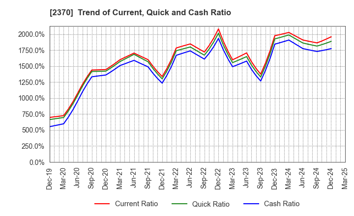 2370 MEDINET Co.,Ltd.: Trend of Current, Quick and Cash Ratio