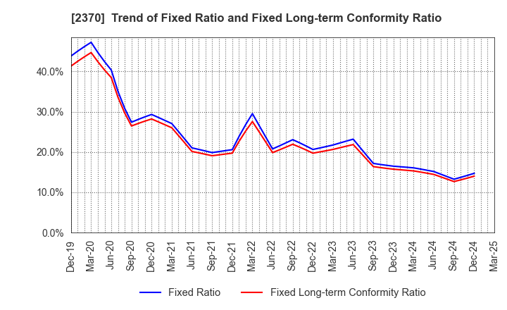 2370 MEDINET Co.,Ltd.: Trend of Fixed Ratio and Fixed Long-term Conformity Ratio
