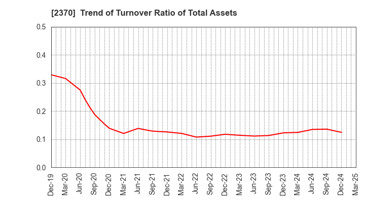 2370 MEDINET Co.,Ltd.: Trend of Turnover Ratio of Total Assets