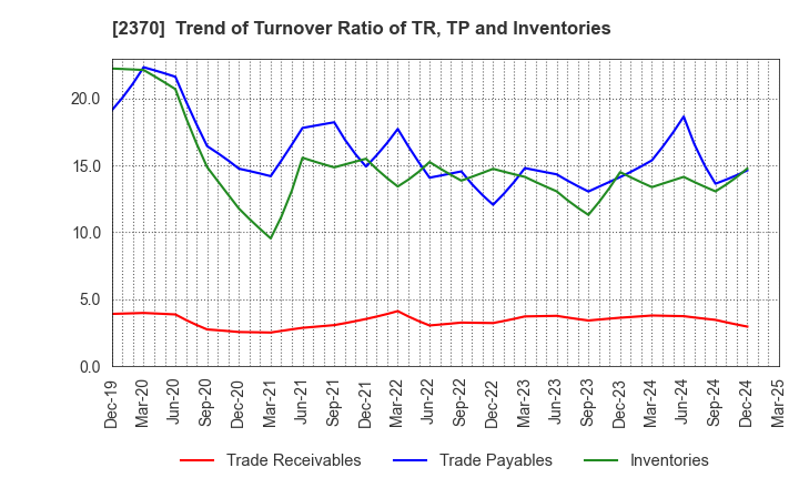 2370 MEDINET Co.,Ltd.: Trend of Turnover Ratio of TR, TP and Inventories