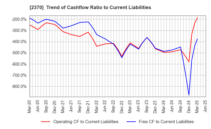 2370 MEDINET Co.,Ltd.: Trend of Cashflow Ratio to Current Liabilities