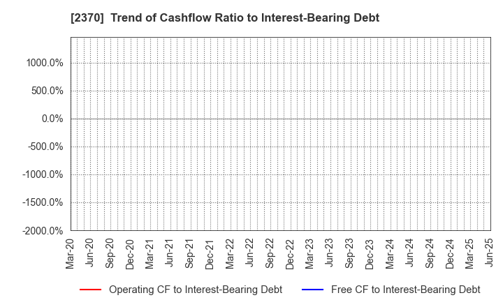2370 MEDINET Co.,Ltd.: Trend of Cashflow Ratio to Interest-Bearing Debt