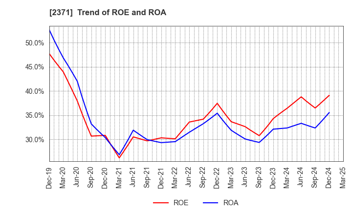 2371 Kakaku.com,Inc.: Trend of ROE and ROA