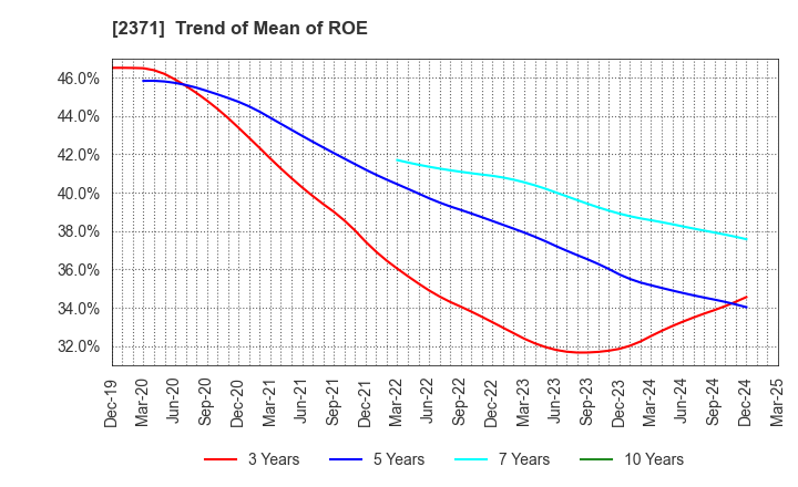 2371 Kakaku.com,Inc.: Trend of Mean of ROE