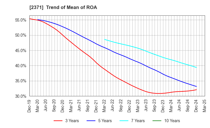 2371 Kakaku.com,Inc.: Trend of Mean of ROA