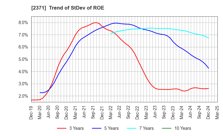 2371 Kakaku.com,Inc.: Trend of StDev of ROE