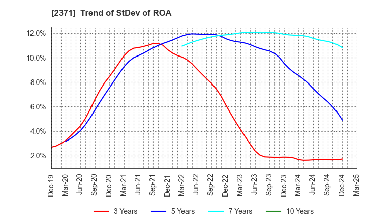 2371 Kakaku.com,Inc.: Trend of StDev of ROA