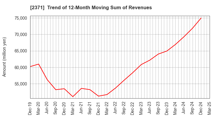 2371 Kakaku.com,Inc.: Trend of 12-Month Moving Sum of Revenues