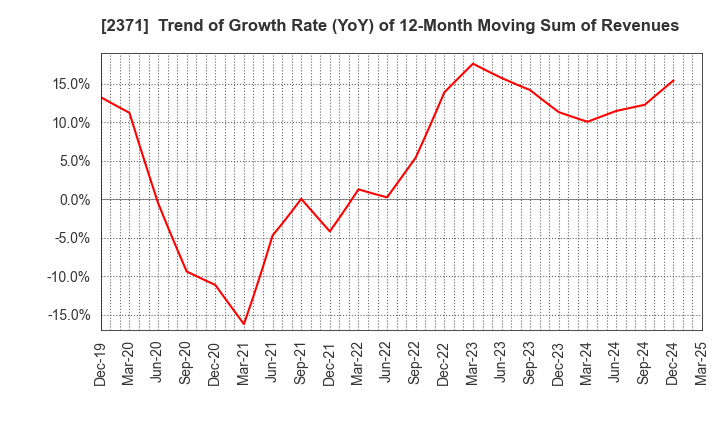 2371 Kakaku.com,Inc.: Trend of Growth Rate (YoY) of 12-Month Moving Sum of Revenues