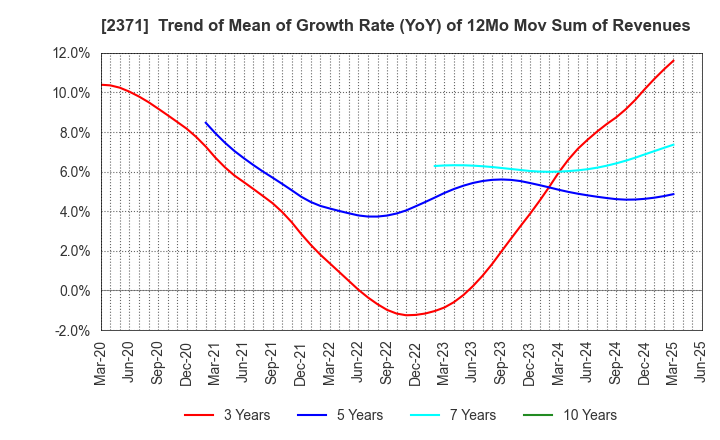 2371 Kakaku.com,Inc.: Trend of Mean of Growth Rate (YoY) of 12Mo Mov Sum of Revenues