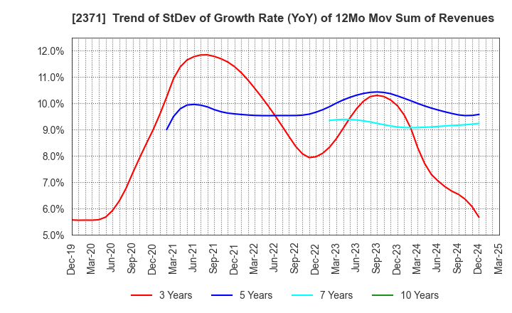 2371 Kakaku.com,Inc.: Trend of StDev of Growth Rate (YoY) of 12Mo Mov Sum of Revenues